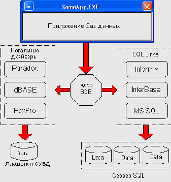 Процессор баз данных Borland Database Engine