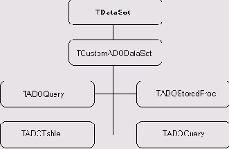 Использование ADO средствами Delphi