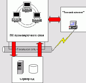Технология DataSnap. Механизмы удаленного доступа