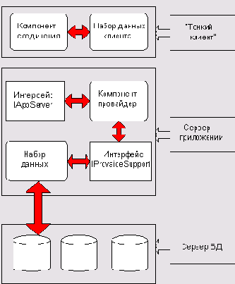 Технология DataSnap. Механизмы удаленного доступа