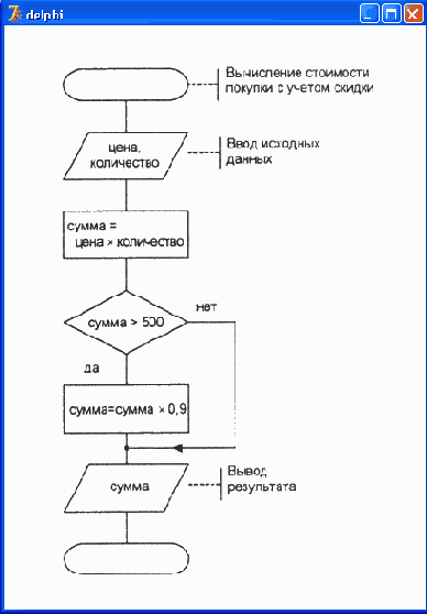 Основы языка Delphi