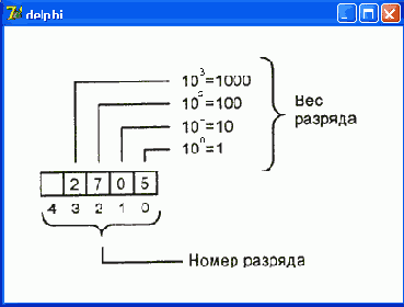 Основы языка Delphi