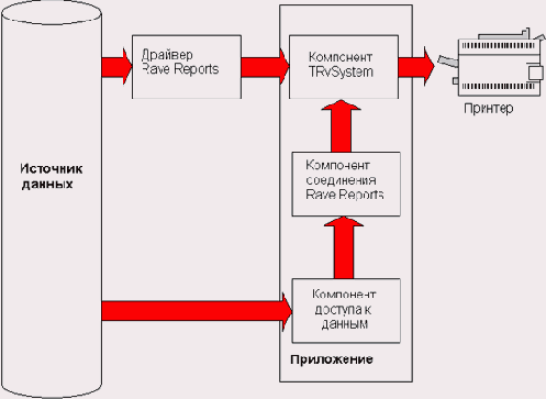 Компоненты Rave Reports и отчеты в приложении Delphi